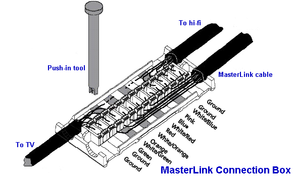 MasterLink Connection Box showing coloured cables